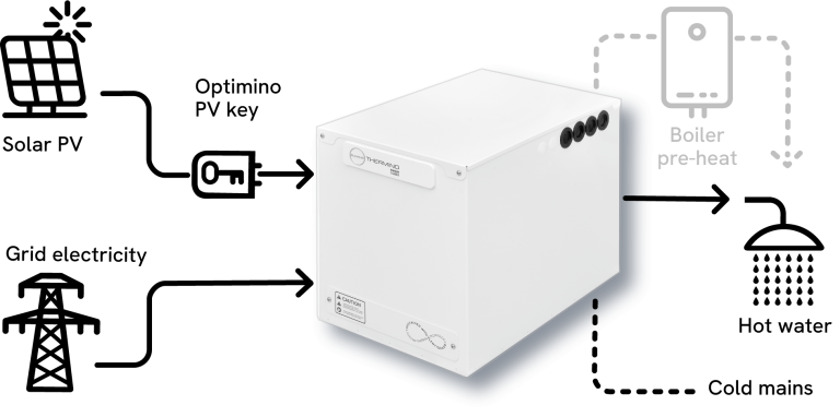 Sunamp Thermino ePlus Thermal Battery (70–300 Litres)