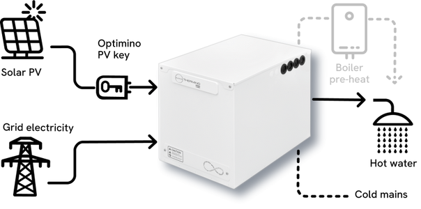 Sunamp Thermino ePlus Thermal Battery | 70L to 300L Sizes