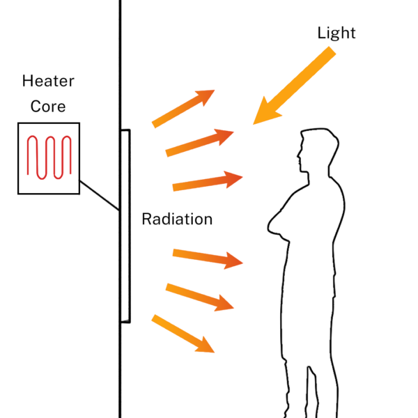 a diagram to show how infrared heating works by giving off far infrared rays with radiant heat which warm up a person directly